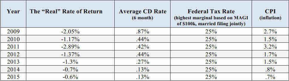 Are Your CD's "Really" Safe?